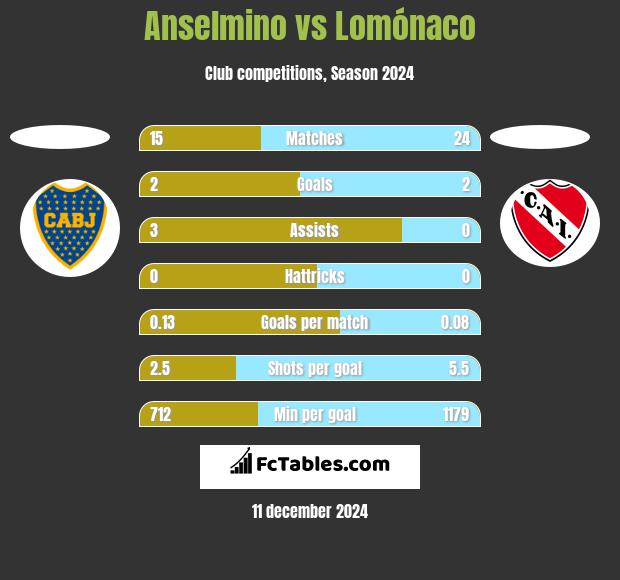 Anselmino vs Lomónaco h2h player stats