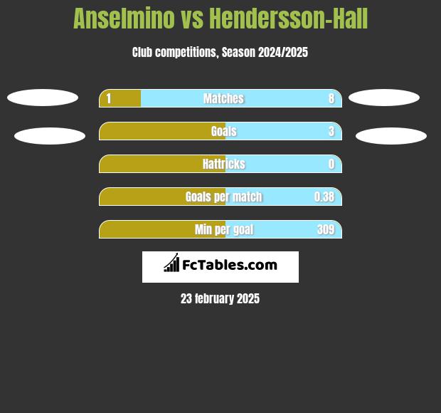 Anselmino vs Hendersson-Hall h2h player stats