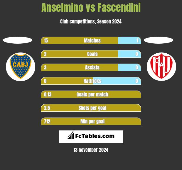 Anselmino vs Fascendini h2h player stats