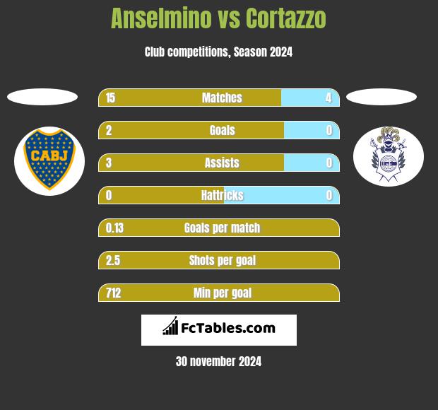 Anselmino vs Cortazzo h2h player stats