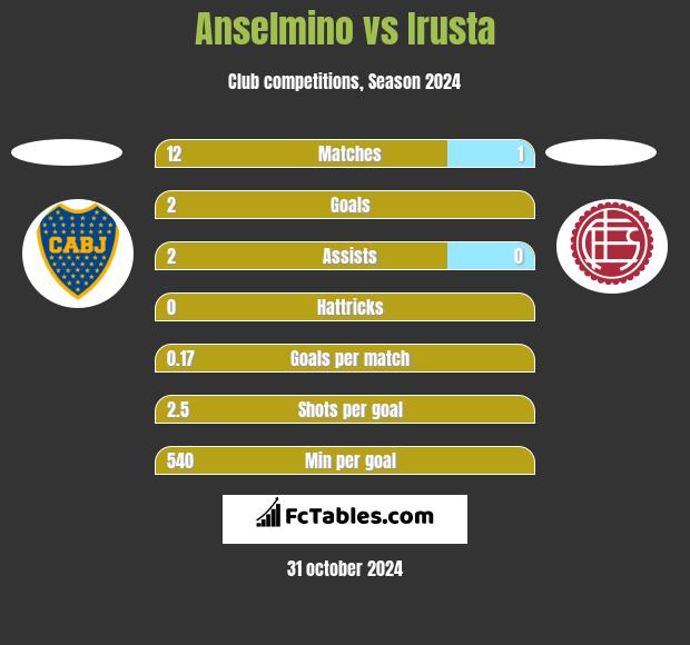 Anselmino vs Irusta h2h player stats