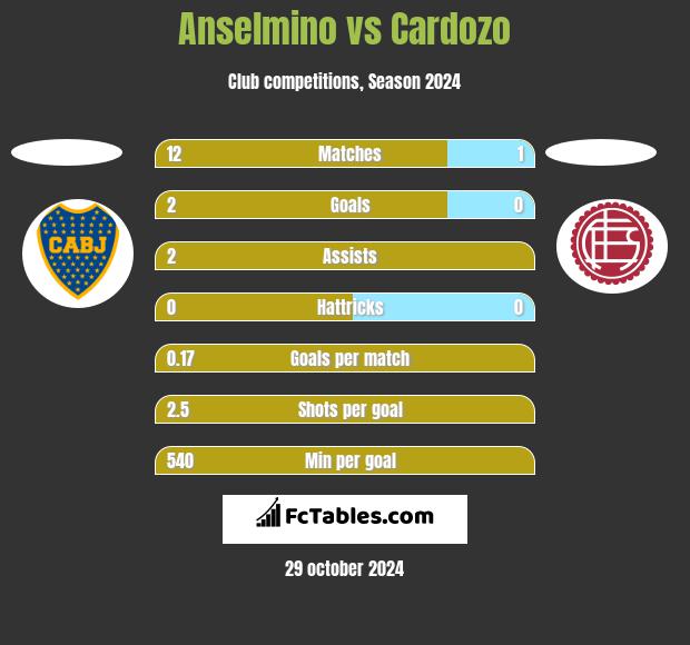 Anselmino vs Cardozo h2h player stats