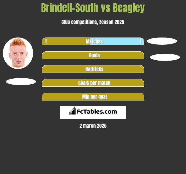 Brindell-South vs Beagley h2h player stats