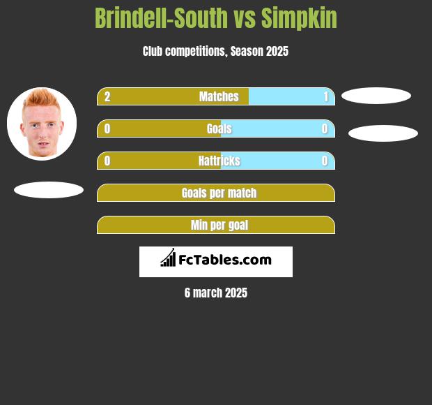 Brindell-South vs Simpkin h2h player stats