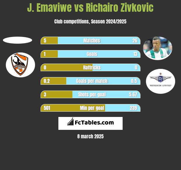 J. Emaviwe vs Richairo Zivković h2h player stats