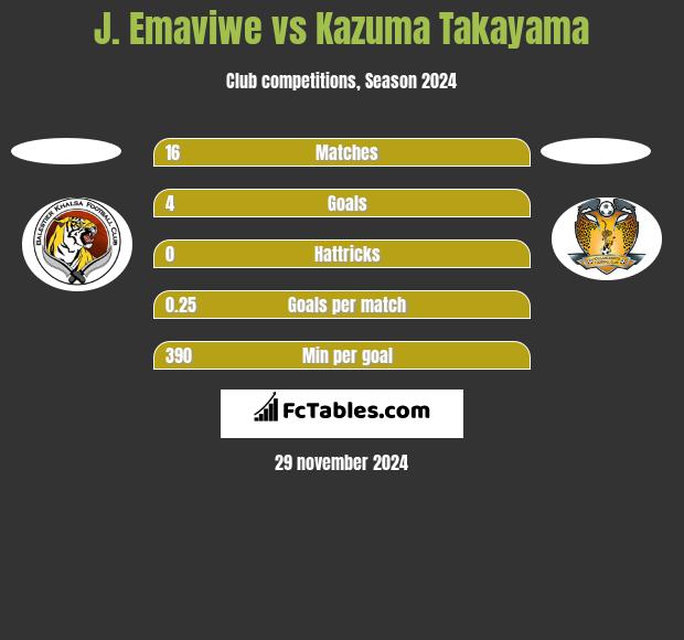 J. Emaviwe vs Kazuma Takayama h2h player stats