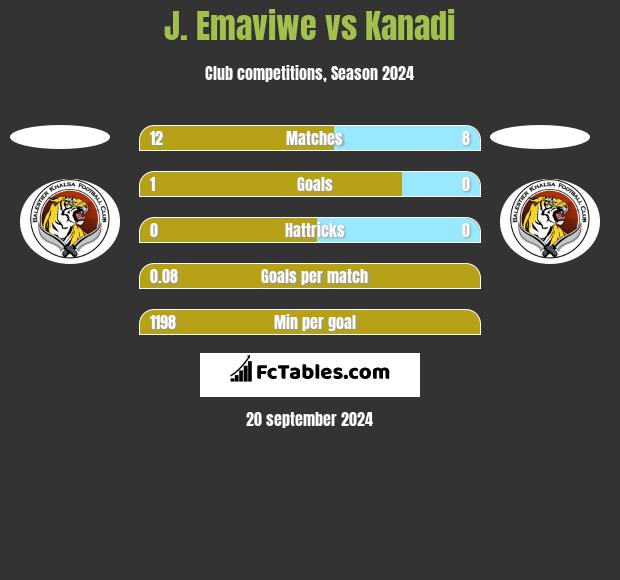 J. Emaviwe vs Kanadi h2h player stats