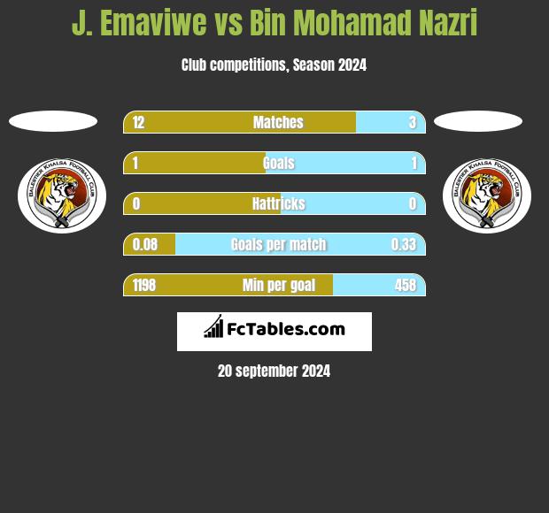 J. Emaviwe vs Bin Mohamad Nazri h2h player stats