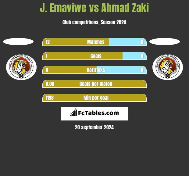 J. Emaviwe vs Ahmad Zaki h2h player stats