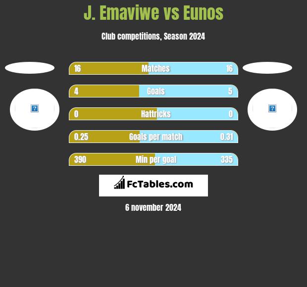 J. Emaviwe vs Eunos h2h player stats