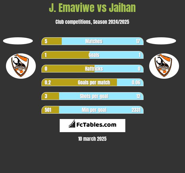 J. Emaviwe vs Jaihan h2h player stats