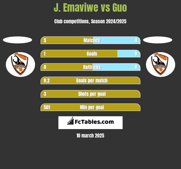 J. Emaviwe vs Guo h2h player stats