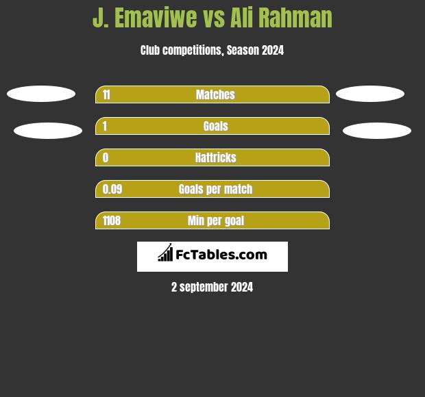 J. Emaviwe vs Ali Rahman h2h player stats