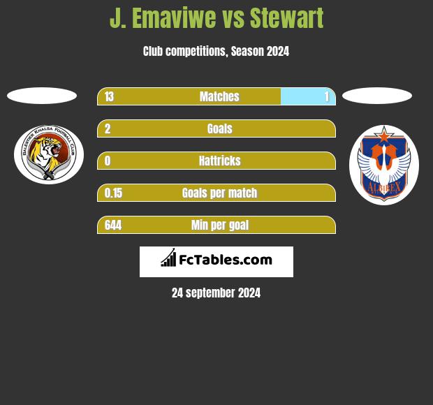 J. Emaviwe vs Stewart h2h player stats