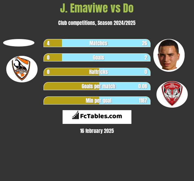 J. Emaviwe vs Do h2h player stats