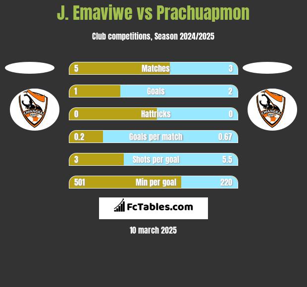 J. Emaviwe vs Prachuapmon h2h player stats