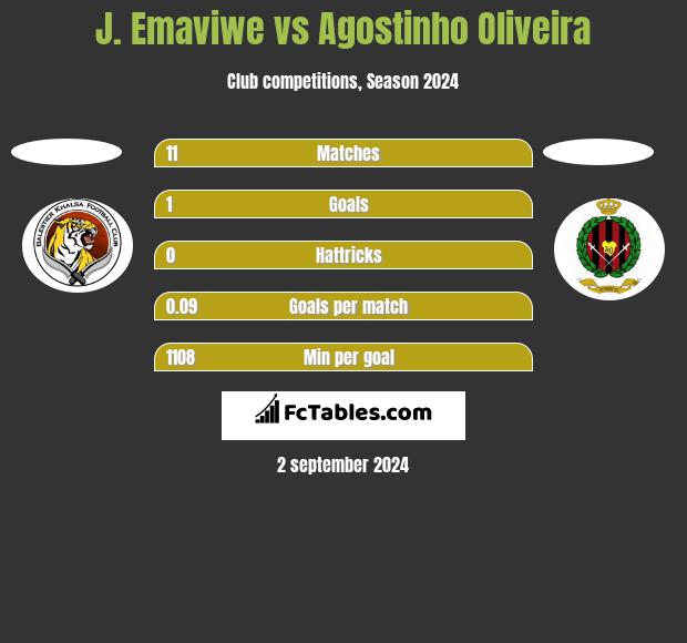 J. Emaviwe vs Agostinho Oliveira h2h player stats