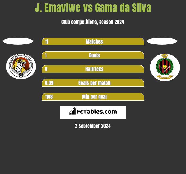 J. Emaviwe vs Gama da Silva h2h player stats