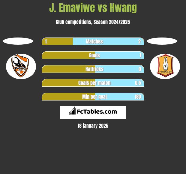 J. Emaviwe vs Hwang h2h player stats