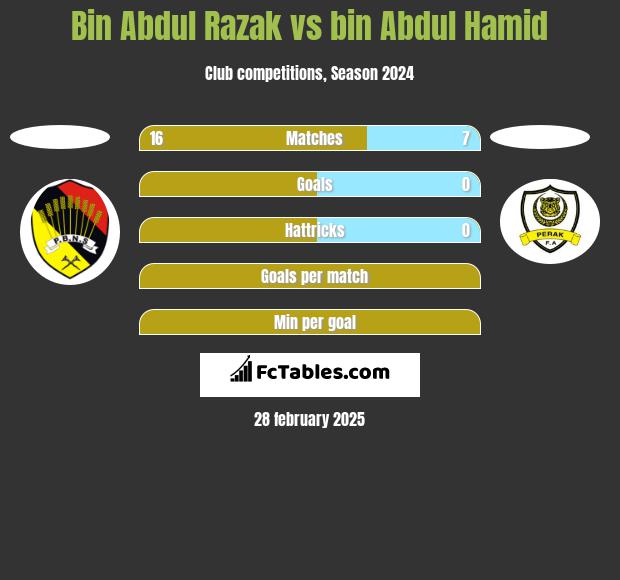 Bin Abdul Razak vs bin Abdul Hamid h2h player stats