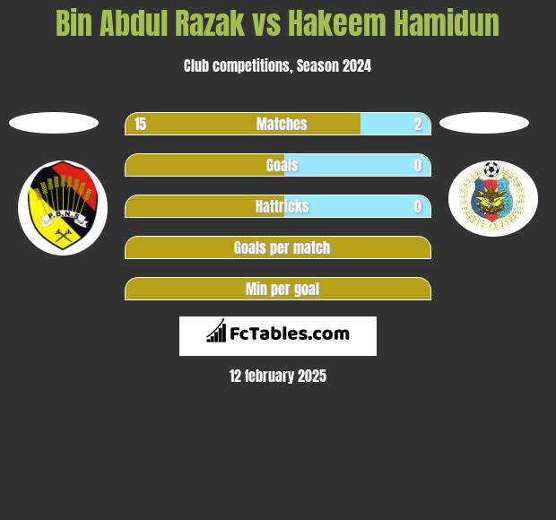 Bin Abdul Razak vs Hakeem Hamidun h2h player stats