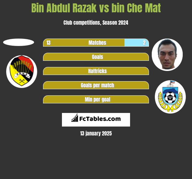 Bin Abdul Razak vs bin Che Mat h2h player stats