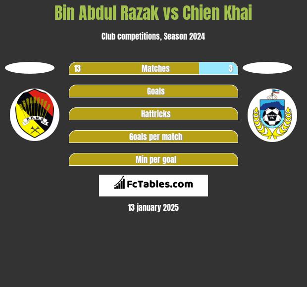 Bin Abdul Razak vs Chien Khai h2h player stats