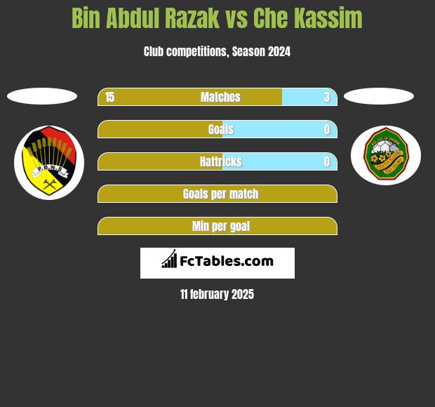 Bin Abdul Razak vs Che Kassim h2h player stats