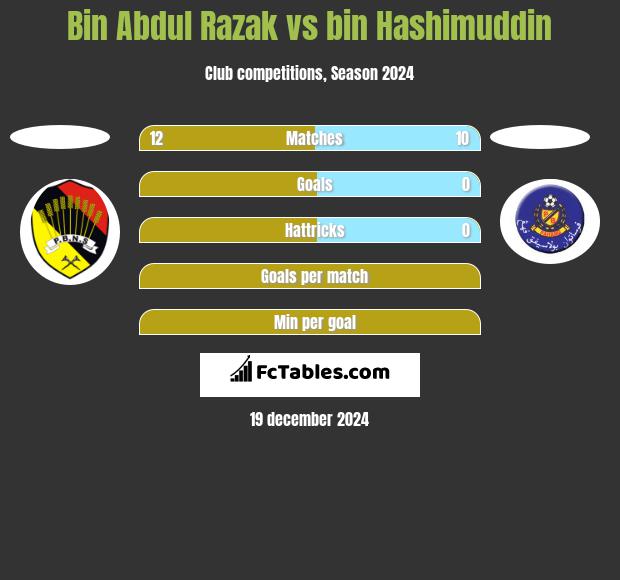 Bin Abdul Razak vs bin Hashimuddin h2h player stats