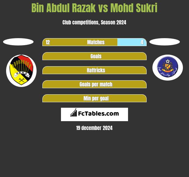 Bin Abdul Razak vs Mohd Sukri h2h player stats