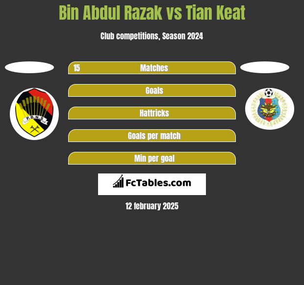 Bin Abdul Razak vs Tian Keat h2h player stats