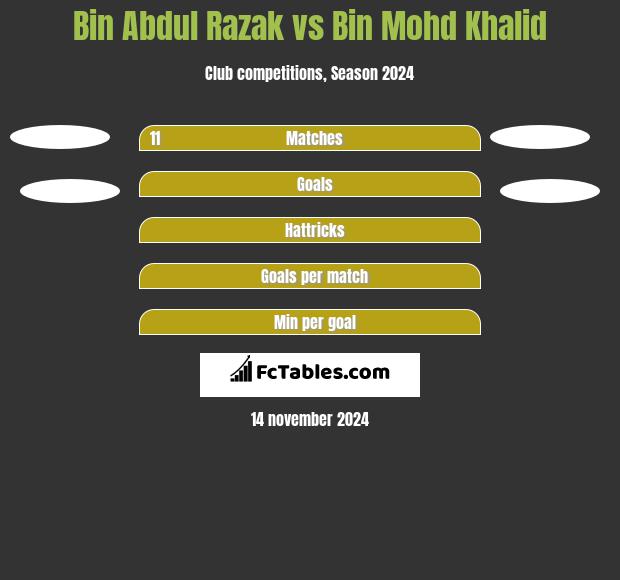 Bin Abdul Razak vs Bin Mohd Khalid h2h player stats