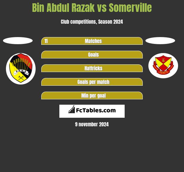 Bin Abdul Razak vs Somerville h2h player stats