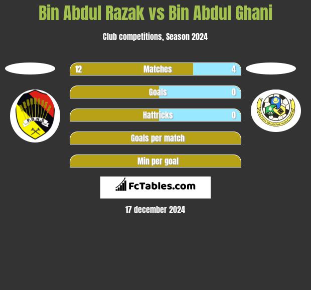 Bin Abdul Razak vs Bin Abdul Ghani h2h player stats