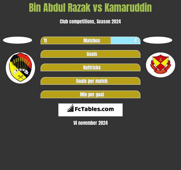 Bin Abdul Razak vs Kamaruddin h2h player stats