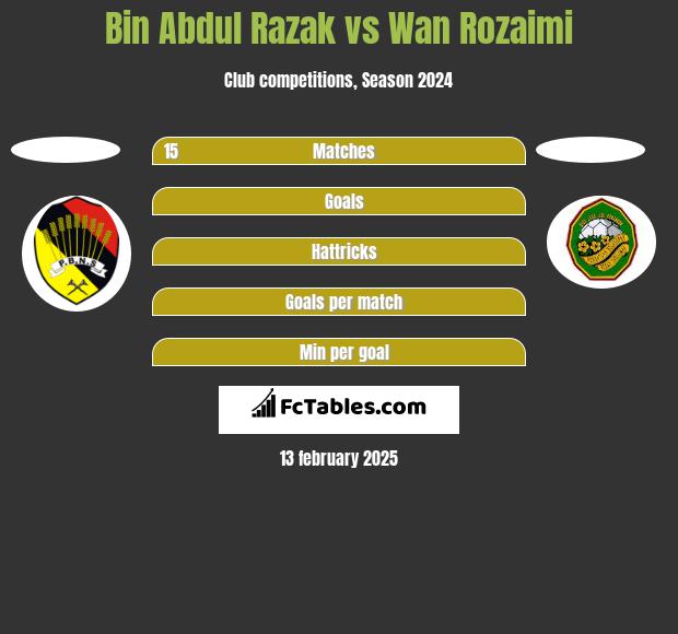 Bin Abdul Razak vs Wan Rozaimi h2h player stats