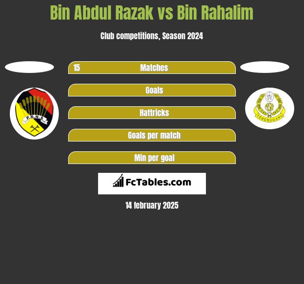 Bin Abdul Razak vs Bin Rahalim h2h player stats