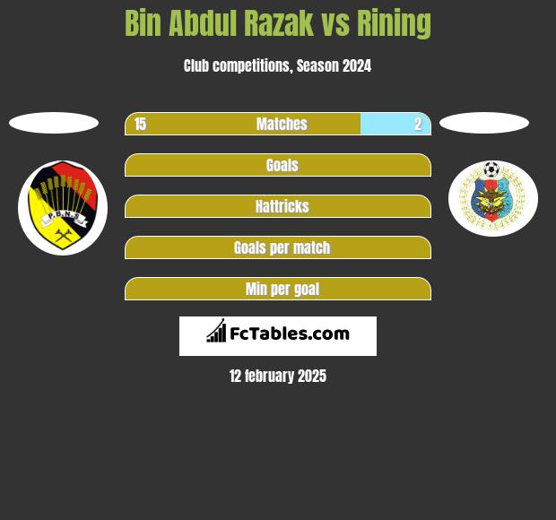 Bin Abdul Razak vs Rining h2h player stats