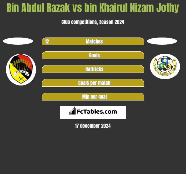 Bin Abdul Razak vs bin Khairul Nizam Jothy h2h player stats