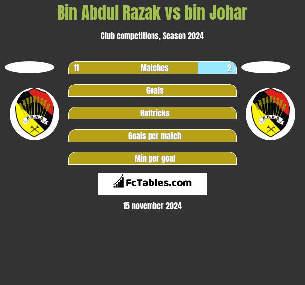 Bin Abdul Razak vs bin Johar h2h player stats