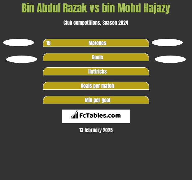 Bin Abdul Razak vs bin Mohd Hajazy h2h player stats