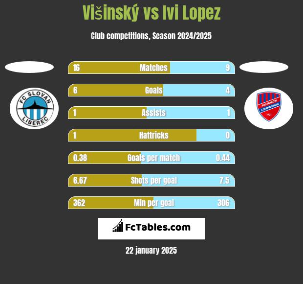 Višinský vs Ivi Lopez h2h player stats