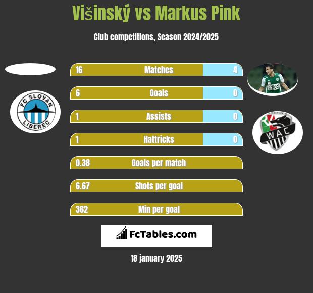 Višinský vs Markus Pink h2h player stats