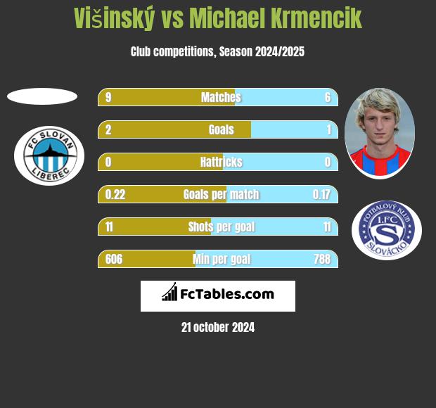 Višinský vs Michael Krmencik h2h player stats