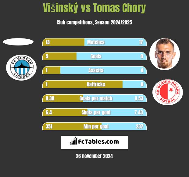 Višinský vs Tomas Chory h2h player stats