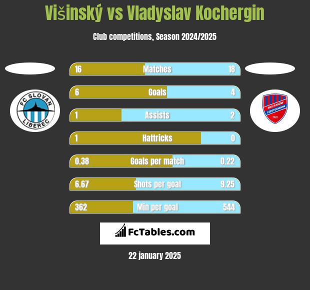 Višinský vs Vladyslav Kochergin h2h player stats