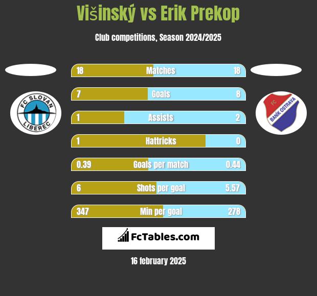 Višinský vs Erik Prekop h2h player stats