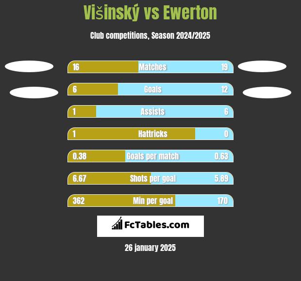 Višinský vs Ewerton h2h player stats