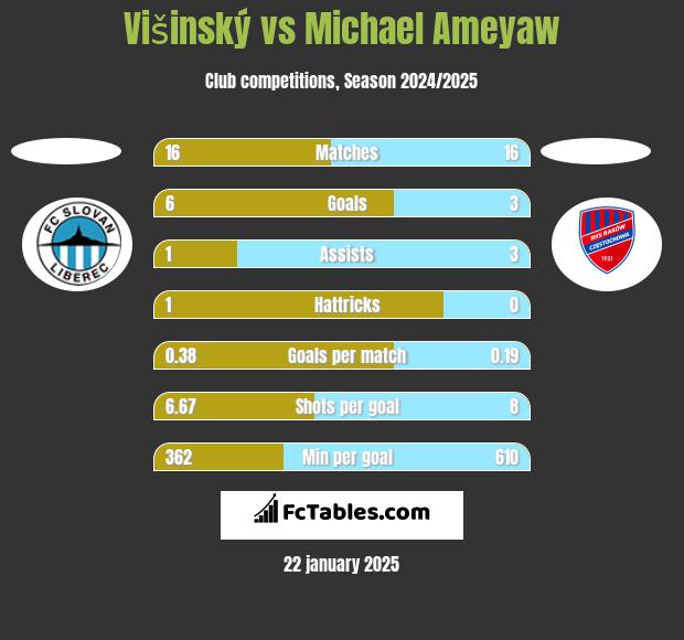 Višinský vs Michael Ameyaw h2h player stats