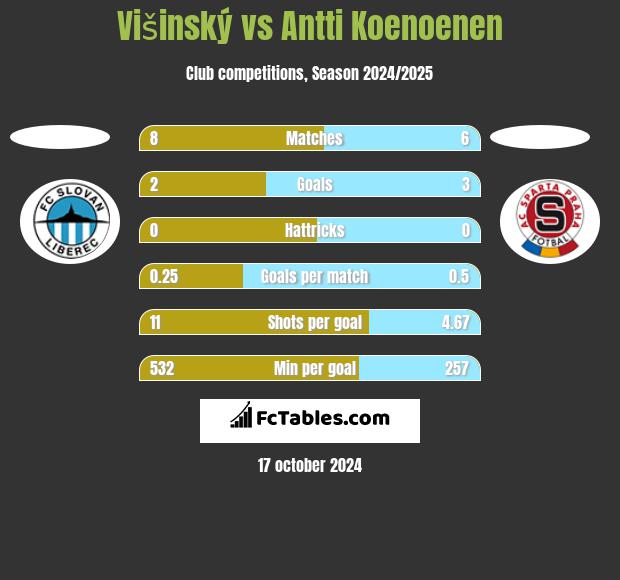 Višinský vs Antti Koenoenen h2h player stats